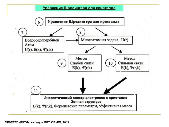 Уравнение Шредингера для кристалла СПбГЭТУ «ЛЭТИ», кафедра МИТ, ОЭиРМ, 2013