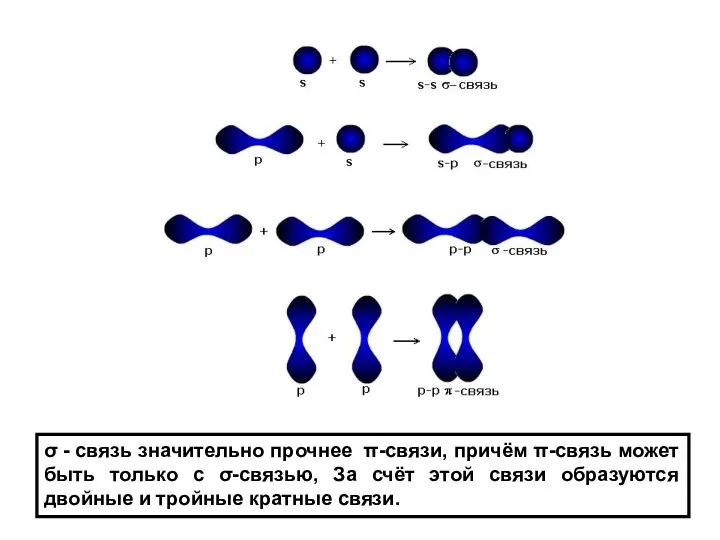 σ - связь значительно прочнее π-связи, причём π-связь может быть только