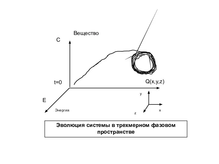 Q(x,y,z) x y z E Вещество Энергия t=0 Эволюция системы в трехмерном фазовом пространстве С