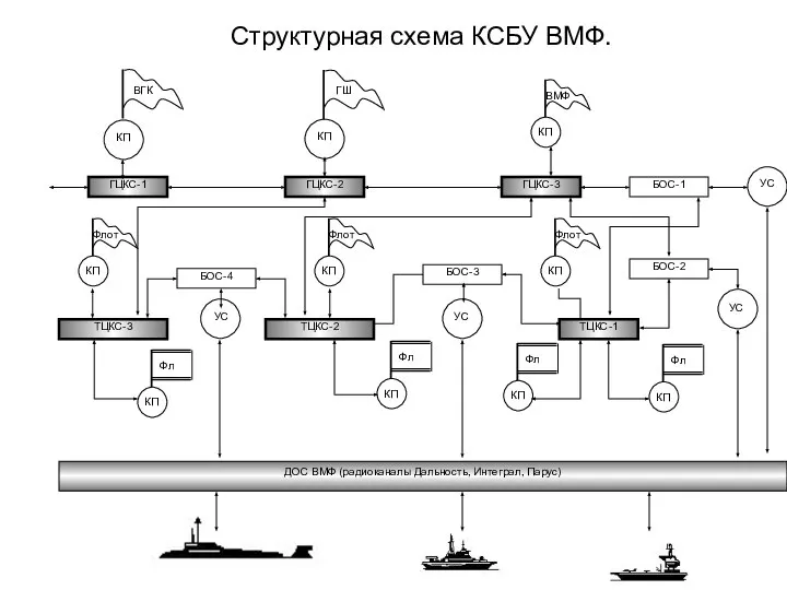 ГЦКС-2 КП ВГК ГЦКС-3 БОС-1 УС БОС-2 УС УС БОС-3 БОС-4