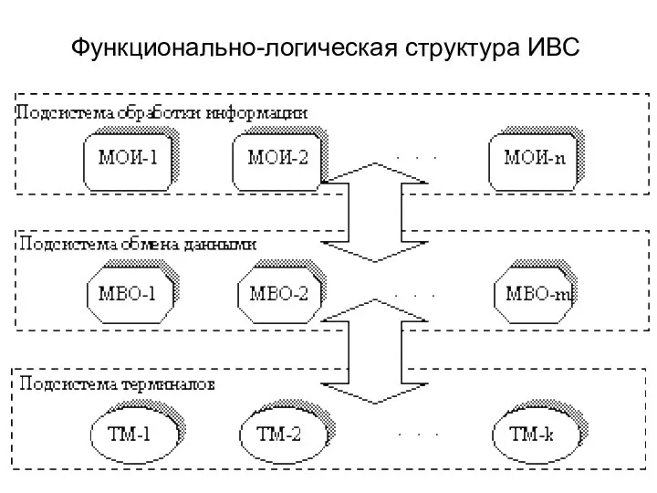 Функционально-логическая структура ИВС