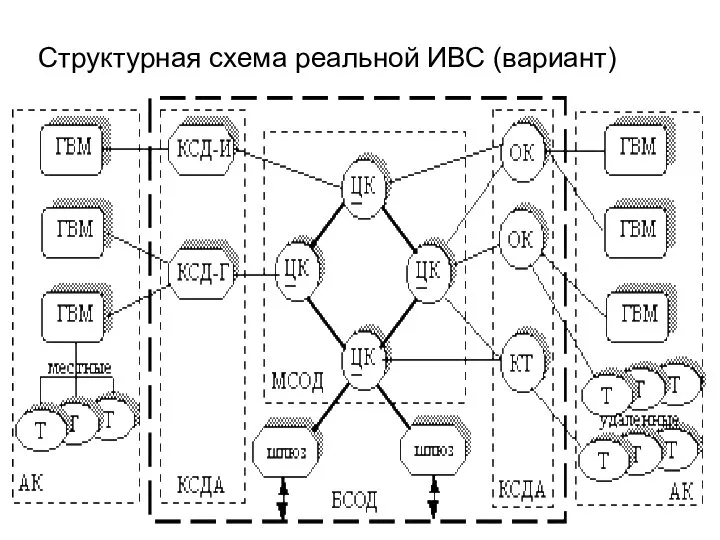 Структурная схема реальной ИВС (вариант)