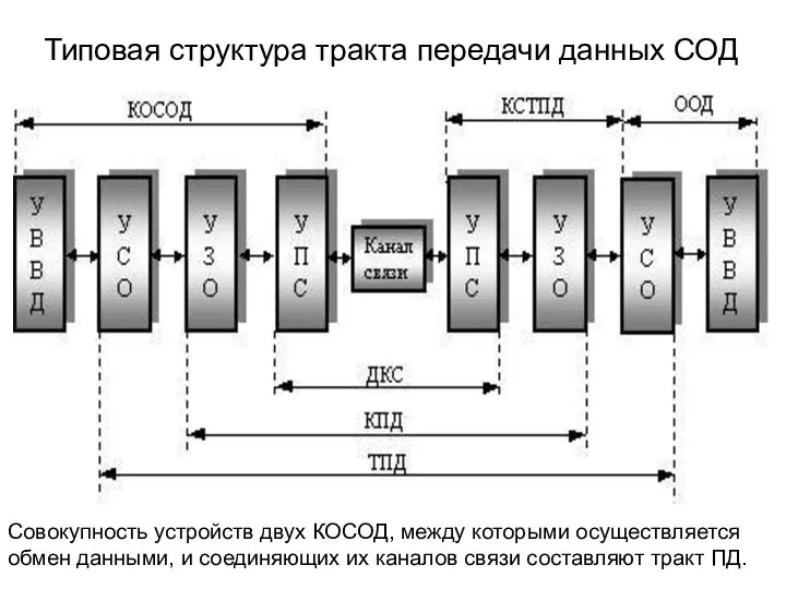 Типовая структура тракта передачи данных СОД Совокупность устройств двух КОСОД, между