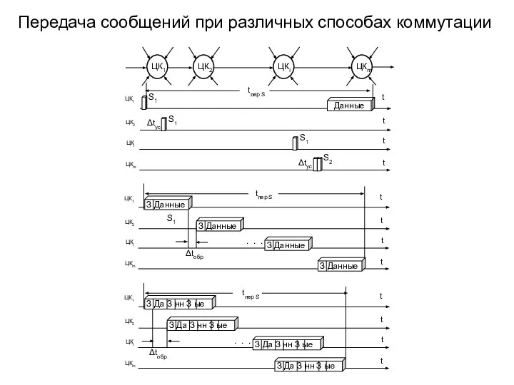 Передача сообщений при различных способах коммутации