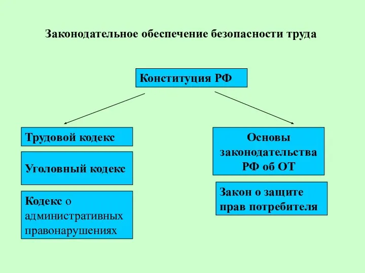 Законодательное обеспечение безопасности труда Конституция РФ Трудовой кодекс Основы законодательства РФ