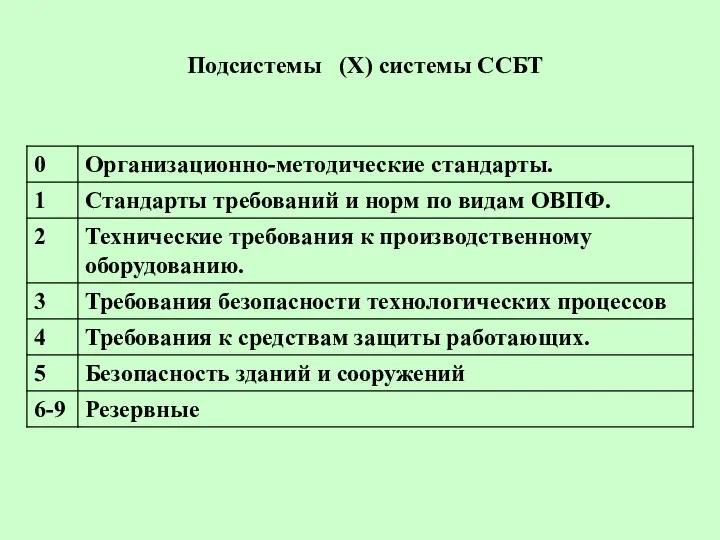 Подсистемы (Х) системы ССБТ