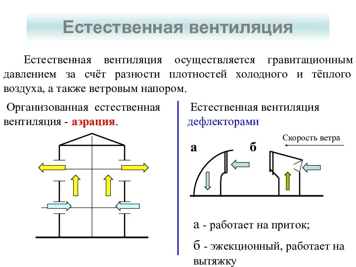 Естественная вентиляция Естественная вентиляция осуществляется гравитационным давлением за счёт разности плотностей