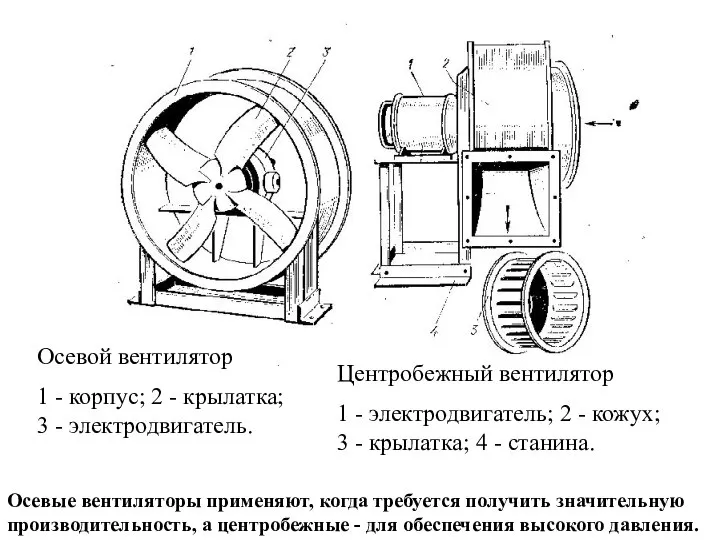 Осевой вентилятор Центробежный вентилятор 1 - корпус; 2 - крылатка; 3