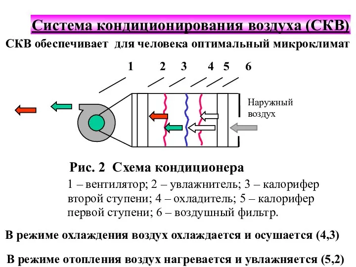 Система кондиционирования воздуха (СКВ) Система кондиционирования воздуха (СКВ) СКВ обеспечивает для человека оптимальный микроклимат