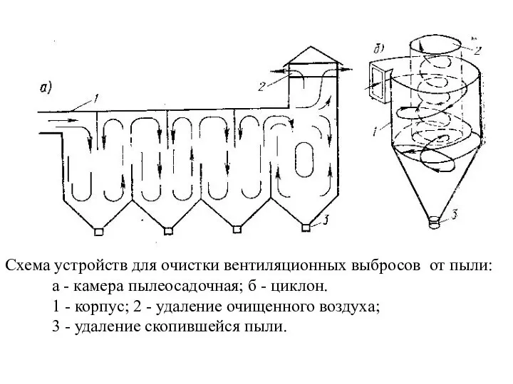 Схема устройств для очистки вентиляционных выбросов от пыли: а - камера