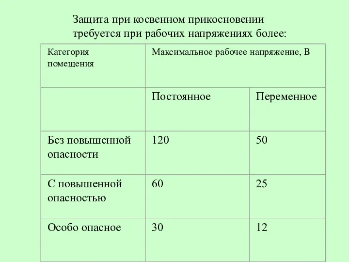 Защита при косвенном прикосновении требуется при рабочих напряжениях более: