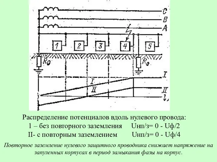 Распределение потенциалов вдоль нулевого провода: 1 – без повторного заземления Uнп/з=