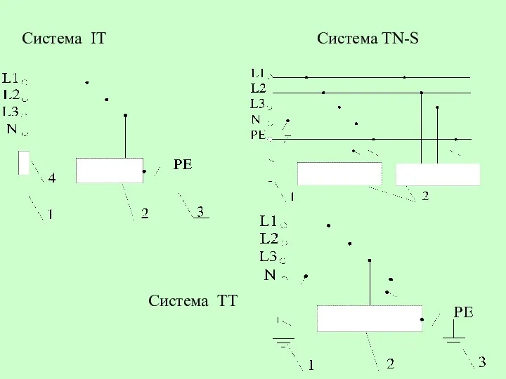 Система IT Система TN-S Система TT