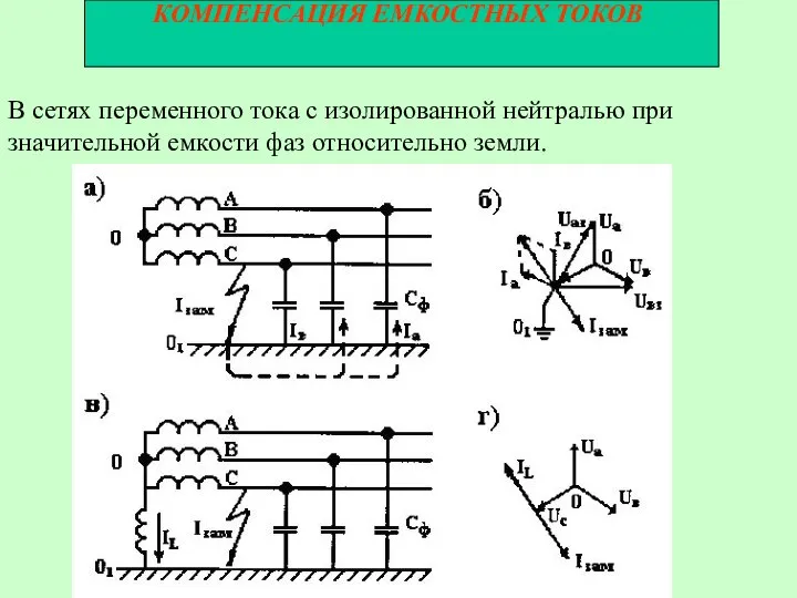 КОМПЕНСАЦИЯ ЕМКОСТНЫХ ТОКОВ В сетях переменного тока с изолированной нейтралью при значительной емкости фаз относительно земли.