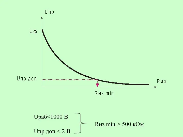 Uраб Rиз min > 500 кОм Uпр доп