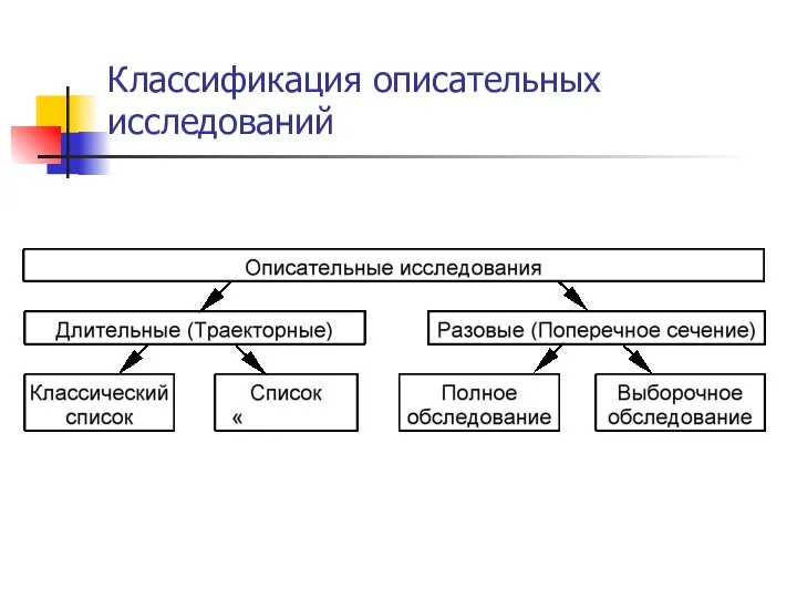 Классификация описательных исследований