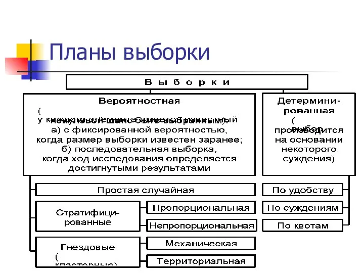 Планы выборки