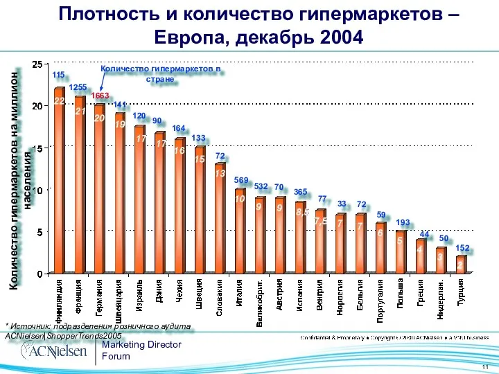 Плотность и количество гипермаркетов – Европа, декабрь 2004 115 1255 59