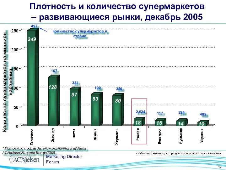 Плотность и количество супермаркетов – развивающиеся рынки, декабрь 2005 497 167