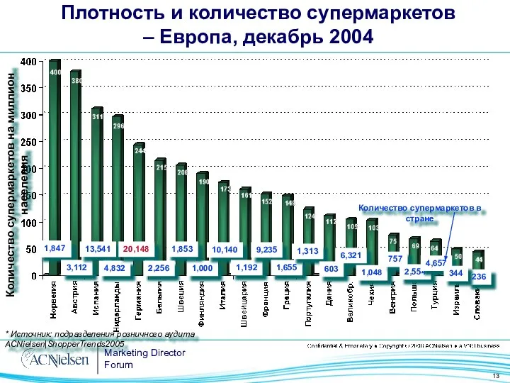 Плотность и количество супермаркетов – Европа, декабрь 2004 1,847 3,112 6,321