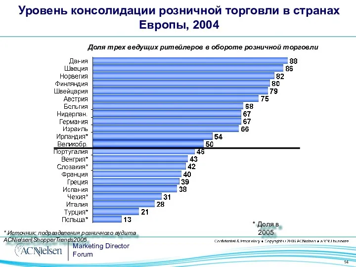 Уровень консолидации розничной торговли в странах Европы, 2004 * Доля в