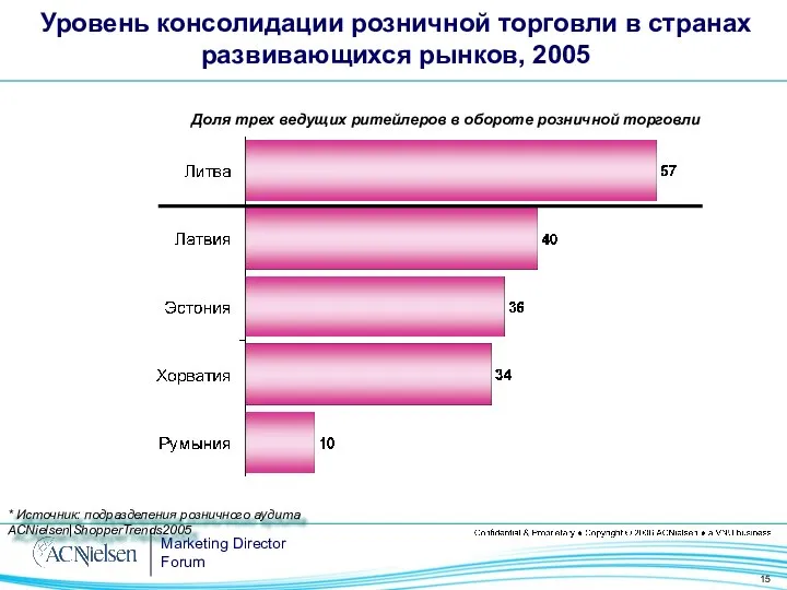 Уровень консолидации розничной торговли в странах развивающихся рынков, 2005 Доля трех