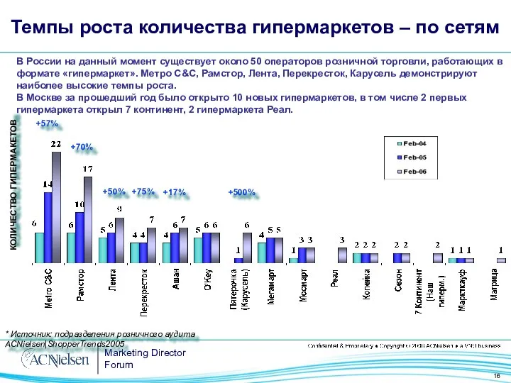 В России на данный момент существует около 50 операторов розничной торговли,