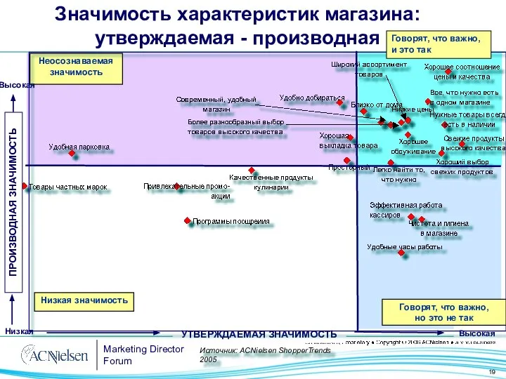 Неосознаваемая значимость Низкая значимость Высокая ПРОИЗВОДНАЯ ЗНАЧИМОСТЬ Высокая УТВЕРЖДАЕМАЯ ЗНАЧИМОСТЬ Низкая