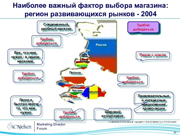 Наиболее важный фактор выбора магазина: регион развивающихся рынков - 2004 Удобно