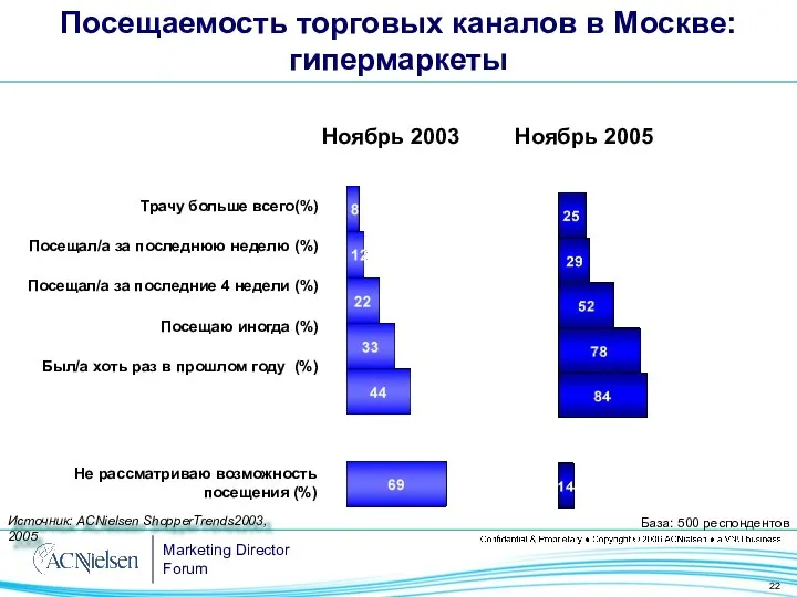 Трачу больше всего(%) Посещал/а за последнюю неделю (%) Посещал/а за последние