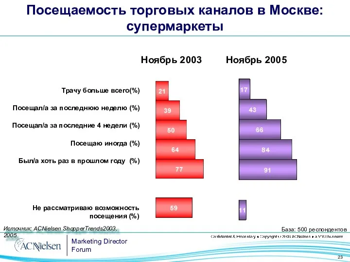 Ноябрь 2003 Ноябрь 2005 Трачу больше всего(%) Посещал/а за последнюю неделю