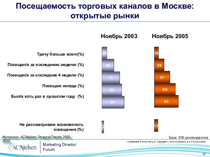 Ноябрь 2003 Ноябрь 2005 Трачу больше всего(%) Посещал/а за последнюю неделю