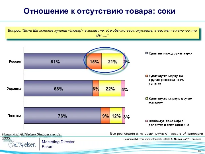 Отношение к отсутствию товара: соки Все респонденты, которые покупают товар этой