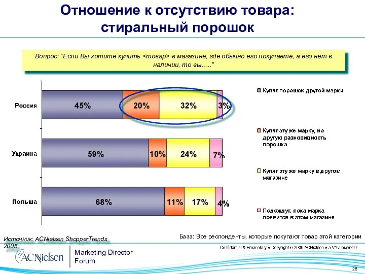 Вопрос: “Если Вы хотите купить в магазине, где обычно его покупаете,