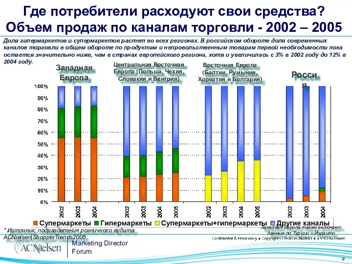 Где потребители расходуют свои средства? Объем продаж по каналам торговли -