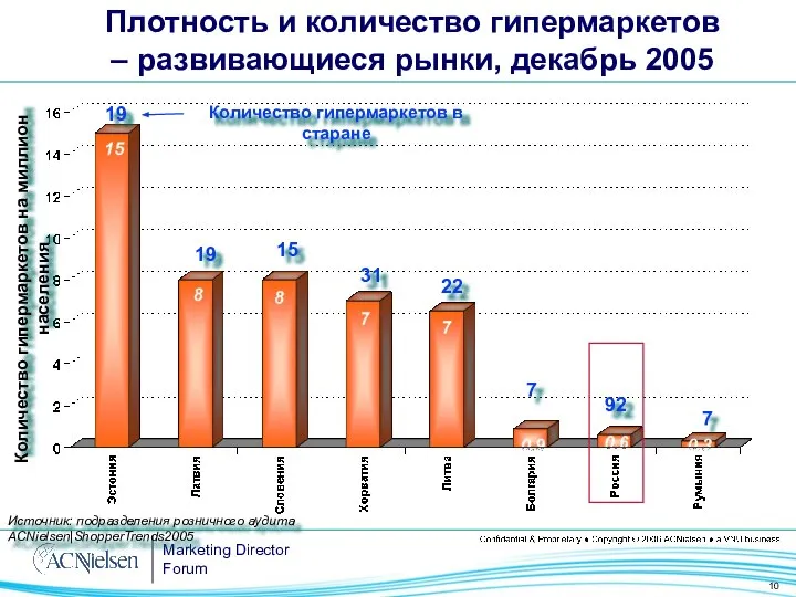 Плотность и количество гипермаркетов – развивающиеся рынки, декабрь 2005 15 19