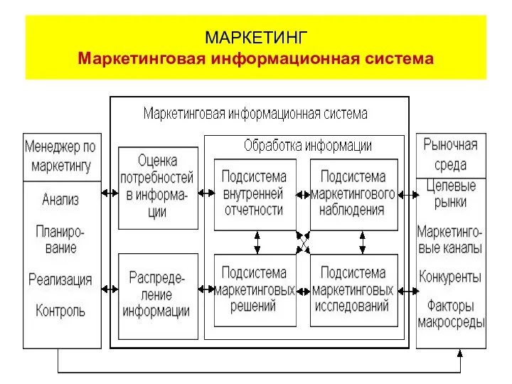 МАРКЕТИНГ Маркетинговая информационная система
