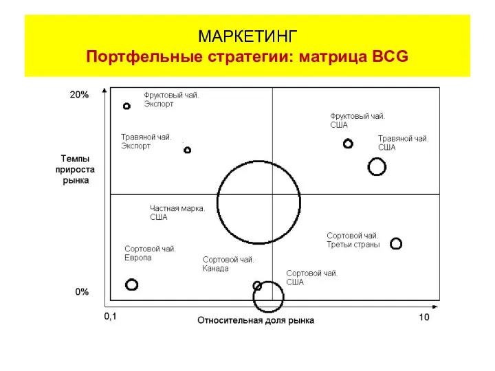 МАРКЕТИНГ Портфельные стратегии: матрица BCG