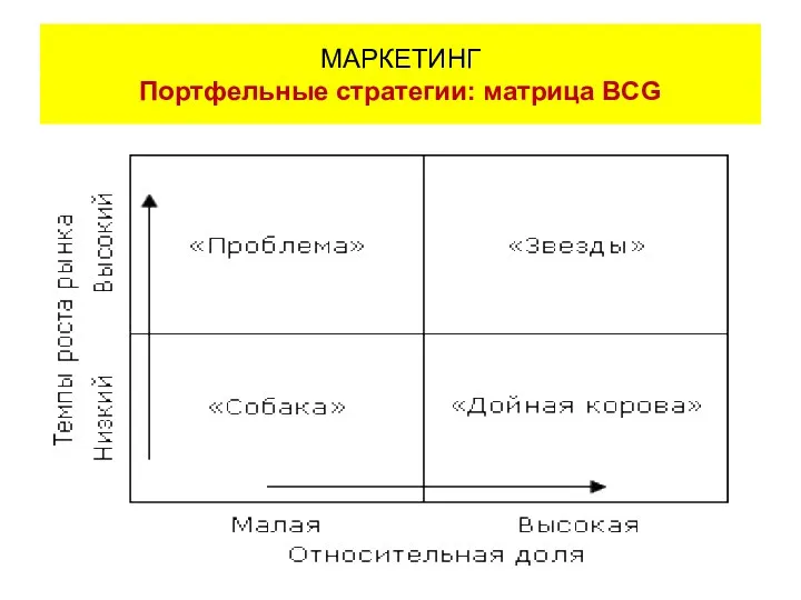 МАРКЕТИНГ Портфельные стратегии: матрица BCG