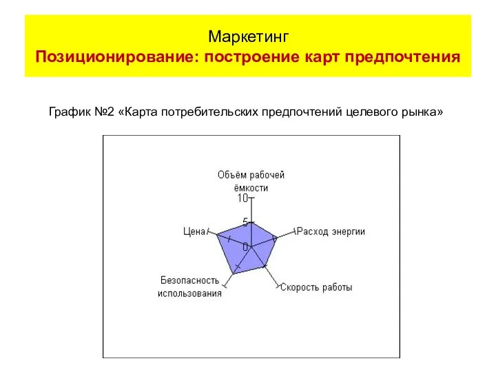 График №2 «Карта потребительских предпочтений целевого рынка» Маркетинг Позиционирование: построение карт предпочтения