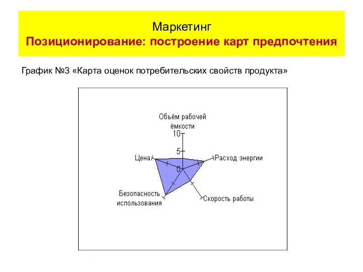 График №3 «Карта оценок потребительских свойств продукта» Маркетинг Позиционирование: построение карт предпочтения