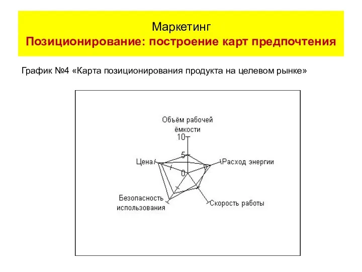 График №4 «Карта позиционирования продукта на целевом рынке» Маркетинг Позиционирование: построение карт предпочтения