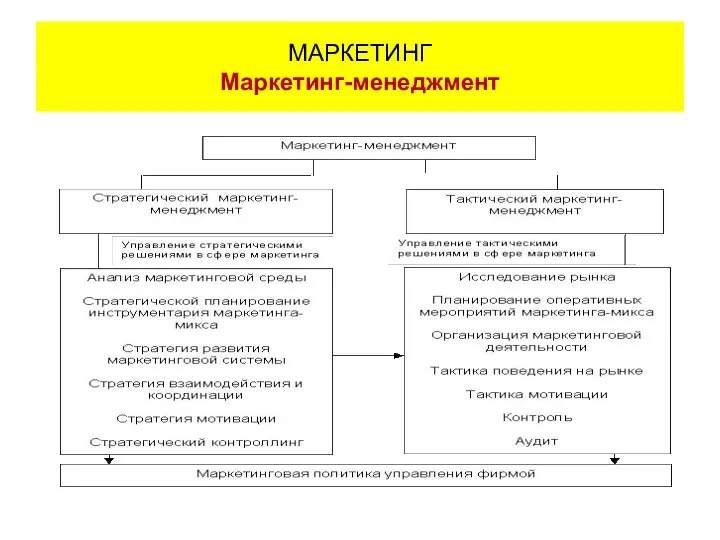 МАРКЕТИНГ Маркетинг-менеджмент