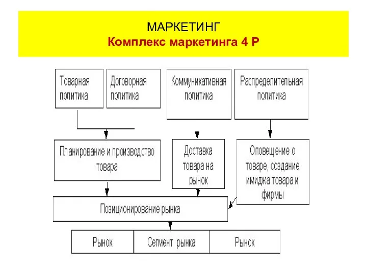 МАРКЕТИНГ Комплекс маркетинга 4 Р