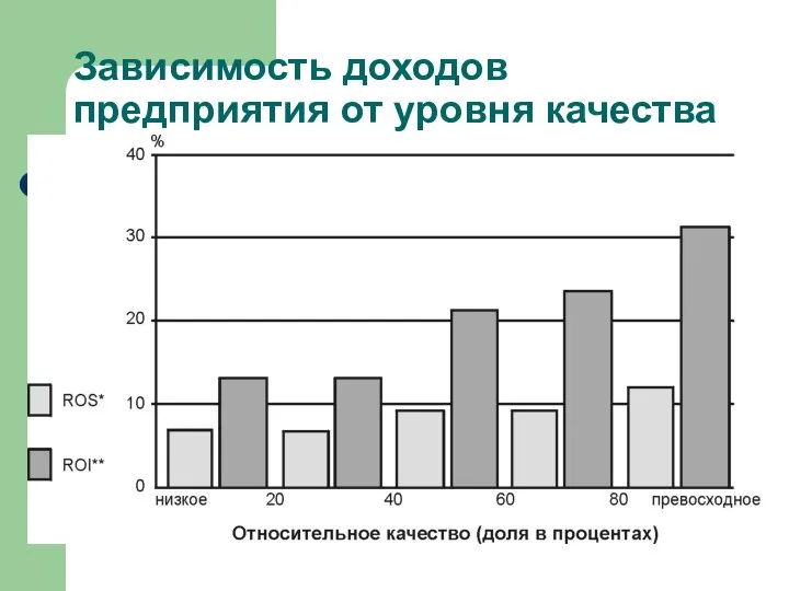 Зависимость доходов предприятия от уровня качества