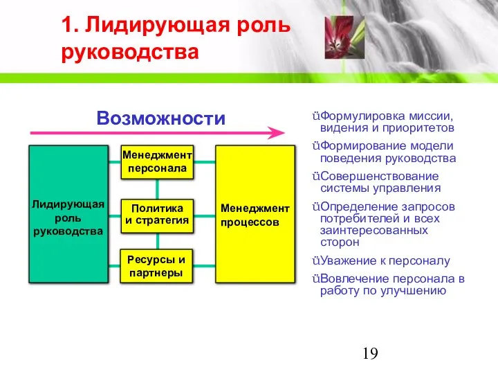 1. Лидирующая роль руководства Менеджмент процессов Политика и стратегия Менеджмент персонала