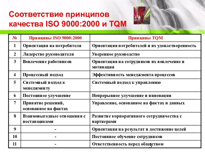 Соответствие принципов качества ISO 9000:2000 и TQM