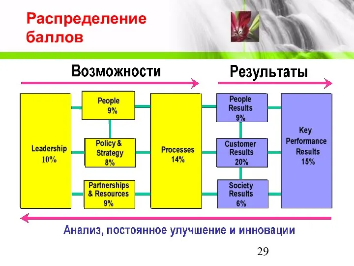 Распределение баллов