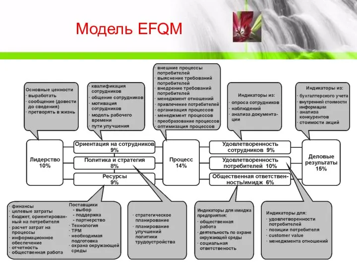 Модель EFQM