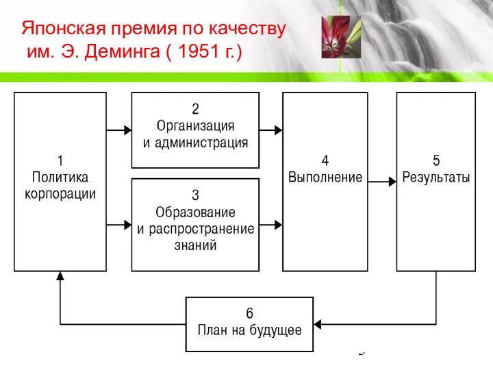 Японская премия по качеству им. Э. Деминга ( 1951 г.)